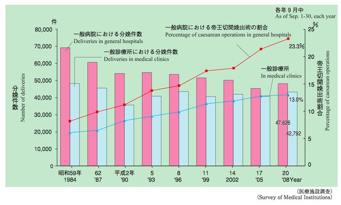 日本の帝王切開率は高い？低い？の画像1