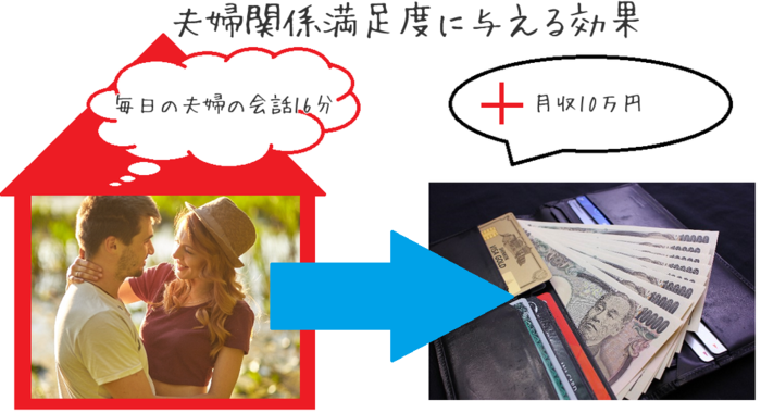 夫婦で毎日16分会話するだけで、月収●●万円分の幸福感が得られる!?その驚きの効果とはの画像2