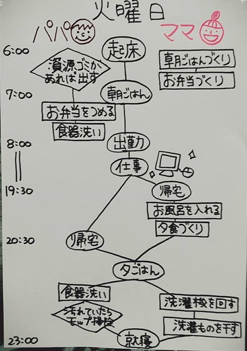 「理系のための豚汁レシピ」を参考に「理系夫のための家事シェアツール」を作ってみたの画像1