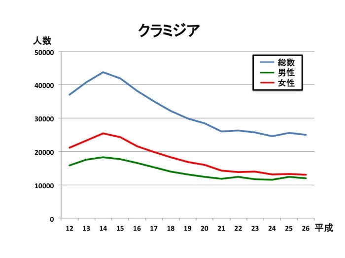 不妊症の原因にも！性感染症の基礎知識～淋菌とクラミジア～の画像3