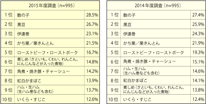 おせちに飽きたら？3位：寿司、2位：カレー、1位は…の画像1