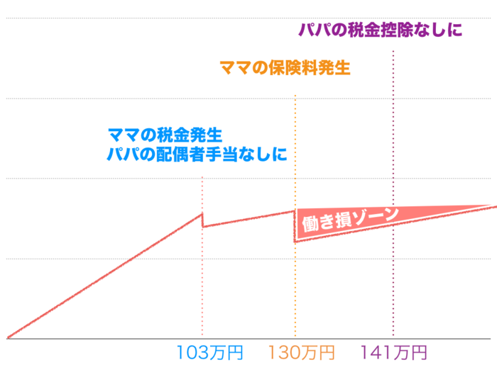 これで分かる！「103万円の壁」の基本をチェック。話題の配偶者手当との関係とは？のタイトル画像