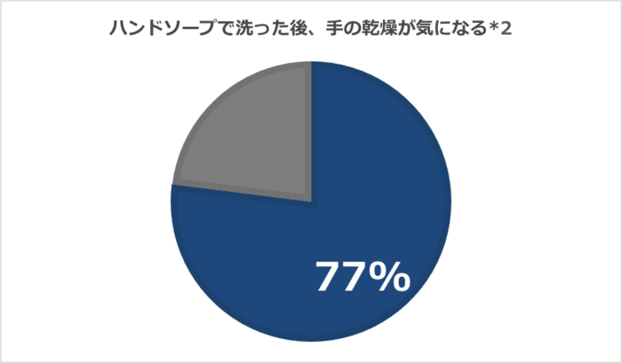 毎日の手洗いで素肌美人に！？洗うたび手の保湿ケアができるハンドウォッシュの秘密の画像2