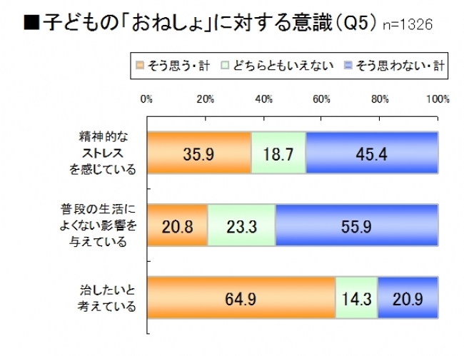 5月24日は「世界おねしょデー」！ママには言えない、子どもの悩みと対処法の画像1