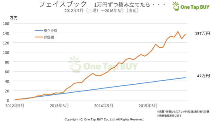 貯金より効率的に資産が増える！？スマホアプリで簡単に投資をする方法の画像5