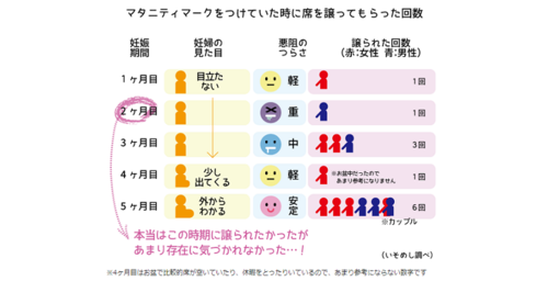 実録 数字で見るマタニティマークの効果 実際どのくらい電車で席を譲ってもらえたのか Conobie コノビー