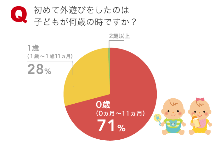 「外遊び」デビューはいつから？何がきっかけ？ママたちに聞いた、いまの外遊び事情とは？！の画像2