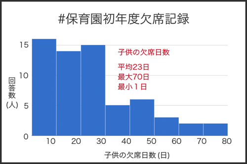 実際のところはどうなの？「#保育園初年度欠席記録」をまとめてみたの画像8