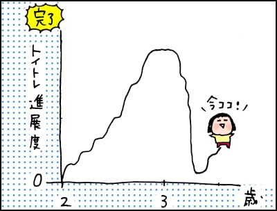 順調かと思った、3歳娘のトイトレ。オムツ100％に逆戻りな理由（涙）の画像8