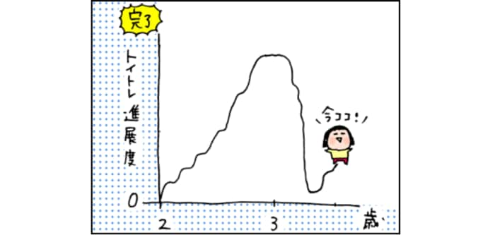 順調かと思った、3歳娘のトイトレ。オムツ100％に逆戻りな理由（涙）のタイトル画像