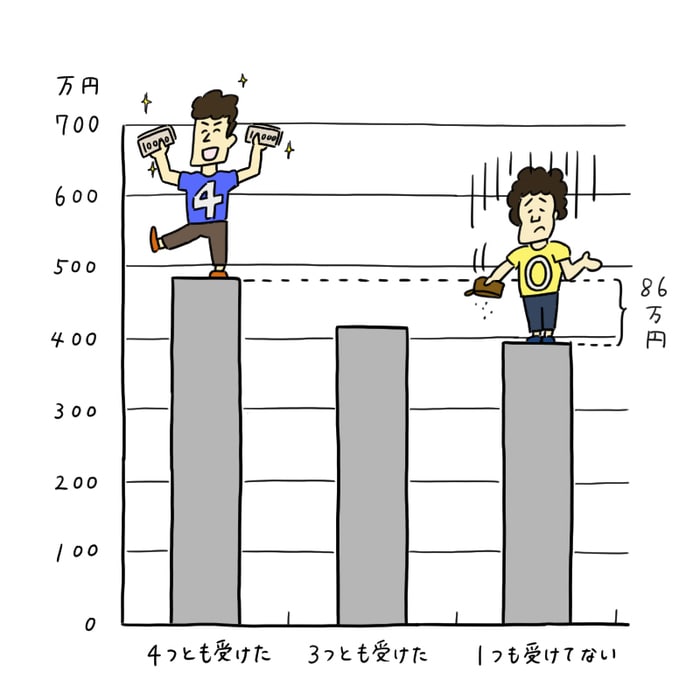 0歳〜6歳の幼児教育は「投資対効果」が１番良いって本当？その理由を徹底解説！の画像9