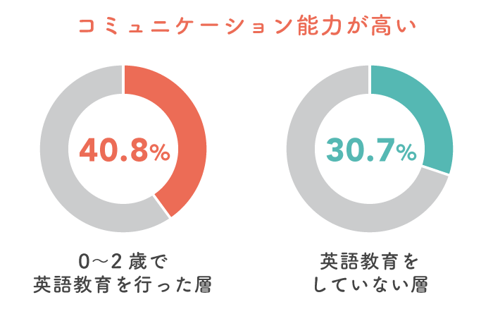 英語教育で日本語のコミュニケーション能力にも影響が！？先輩ママが教えてくれた子どもの特徴。の画像4