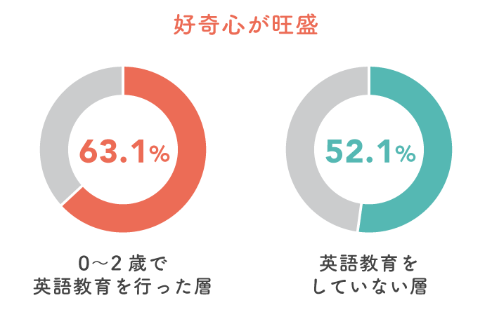 英語教育で日本語のコミュニケーション能力にも影響が！？先輩ママが教えてくれた子どもの特徴。の画像5