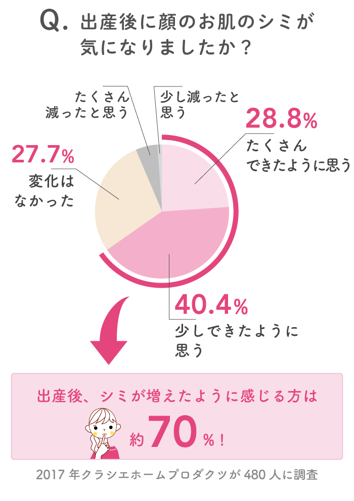 子どもの行動であらためて気付いてしまった！ 産後、顔に増えた「あるもの」とは？の画像2