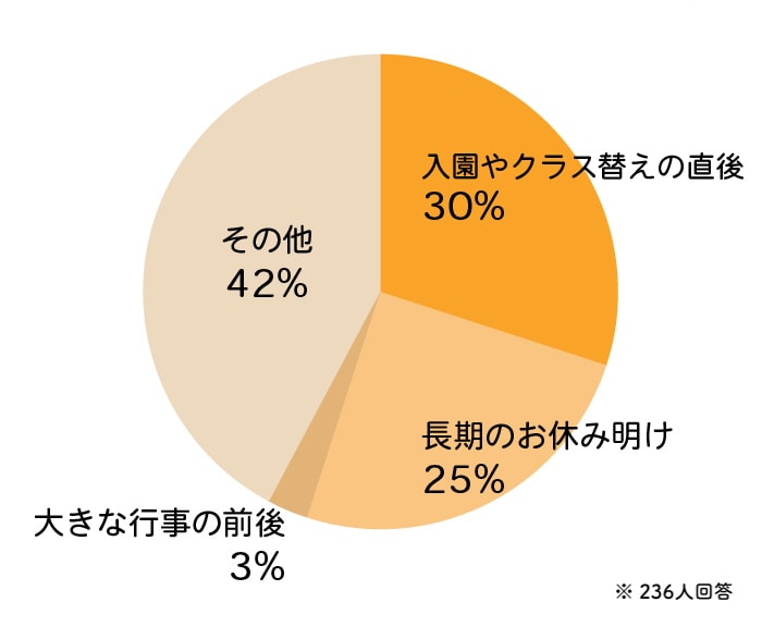 毎朝「登園イヤ！」が辛い…。みんなの“登園拒否”事情アンケート結果の画像4