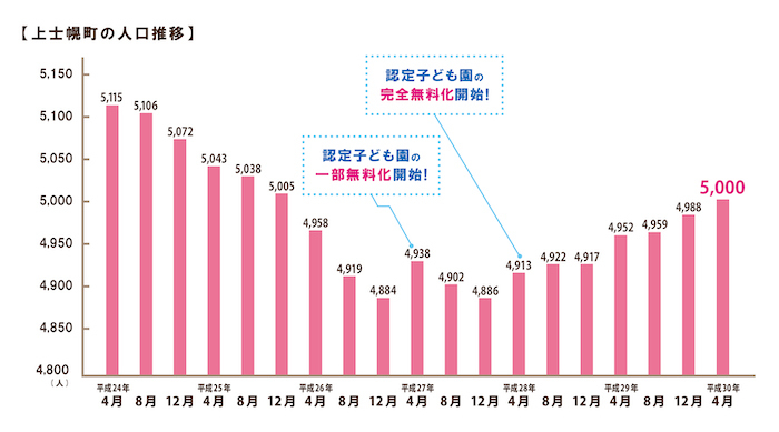 こども園の利用料10年間無料化！？子育てに優しい「上士幌町」って知ってる？の画像2