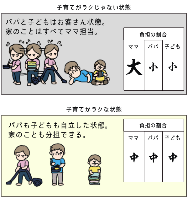 子育てがラクな状態ってなに？家事分担でモメない家族の作り方のタイトル画像