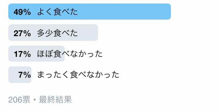 「まったく食べなかった」が7%も…！離乳食のぶっちゃけレポートの画像1