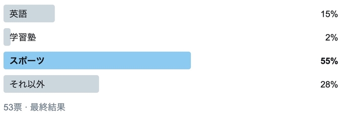 学習塾はたった2％。お子さんの習い事の一番人気は？の画像1