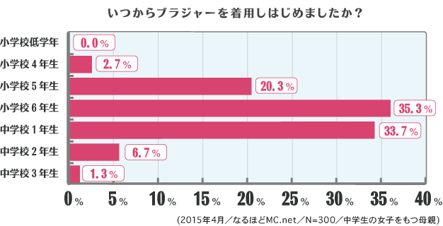 ちょっと胸の変化が気になってきた！？親子で一緒にぴったりなインナー選びをしてみよう！の画像1