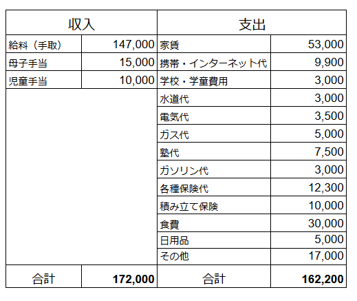 夫婦収入36万で赤字だった家計を、シングル収入17万で黒字にした節約術の画像3