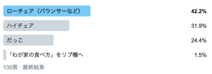 抱っこ派は4人に1人。離乳食スタート時、赤ちゃんをどこに座らせてた？の画像1