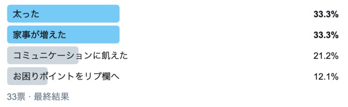 太るし、家事は増えるし、つらい…。在宅ワークのリアルなお悩み！の画像1