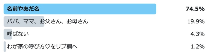 人前では言えないあだ名も！ パートナーとは何て呼び合ってる？の画像1