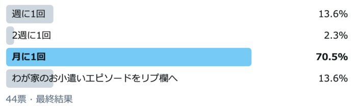 週に１回、それとも月１でまとめて？小学生にお小遣いを渡すタイミングで一番多いのは？の画像1