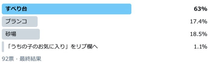 「砂場」は2位。子どもが好きな公園の遊具トップは何？の画像1