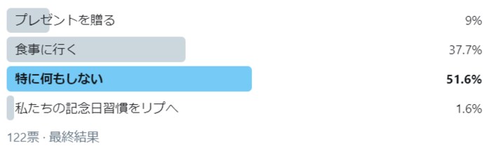 贈り物をするのはたった９%。夫婦の記念日にはどんなお祝いをする？の画像1