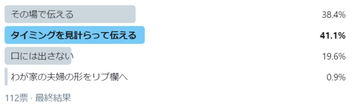 「その場で伝える」は３８％。パートナーにモヤついたときのアクションは？の画像1