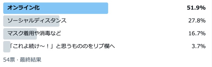 2位は「ソーシャルディスタンス」。今後も続いてほしい新習慣の1位は？の画像1