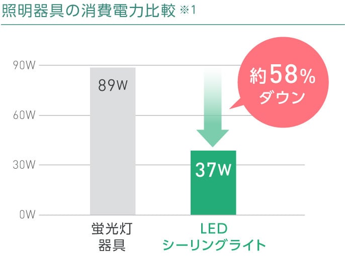 おうちの「あかり」替え時かも！？ 高品質で節電効果も◎のLED照明とは？の画像10