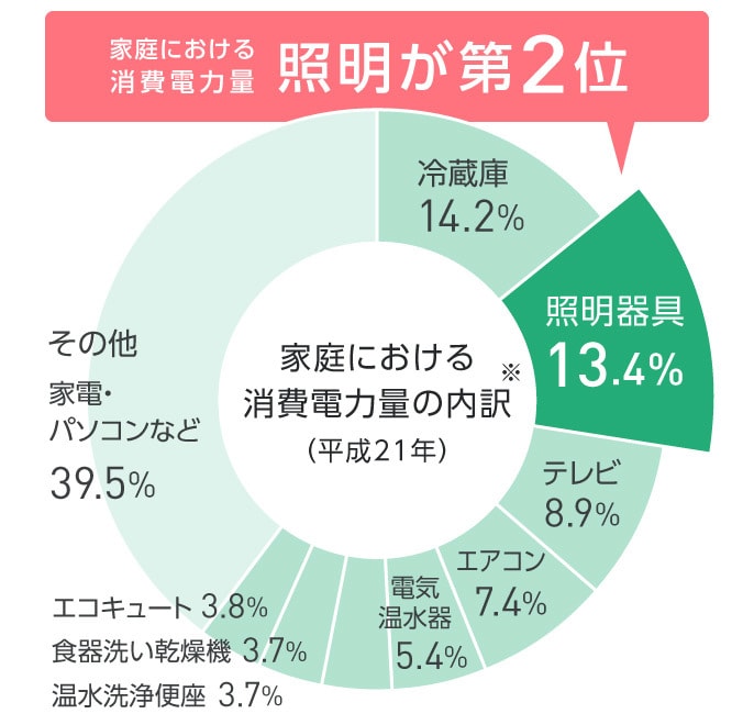 おうちの「あかり」替え時かも！？ 高品質で節電効果も◎のLED照明とは？の画像9