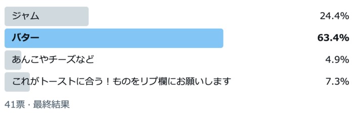 「ジャム」は2位。約6割のパパママが答えたトーストに乗せるもの1位は？の画像1