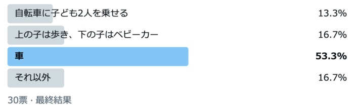 子ども2人の送迎方法「自転車」は2位。パパママが一番多く選んだ手段とは？の画像1