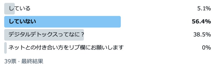 たまにはネットから離れて気分転換。デジタルデトックスをしている人の割合は？の画像1