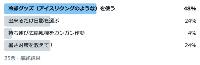 「日陰を選んで行く」は2位。徒歩、自転車送迎のパパママが選ぶ暑さ対策の画像1