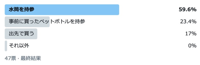 外出先での水分補給、「出先で買う」は17％。水筒やペットボトルは？の画像1