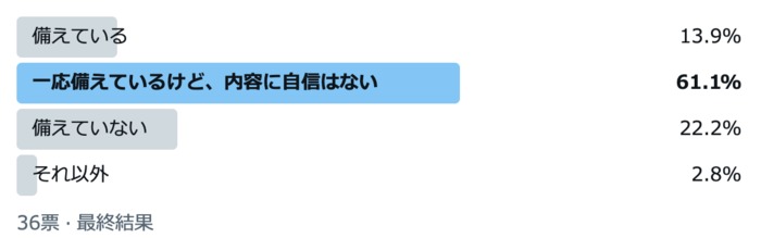 防災グッズ「備えていない」は約2割。用意しても「内容に自信はない」声もの画像1