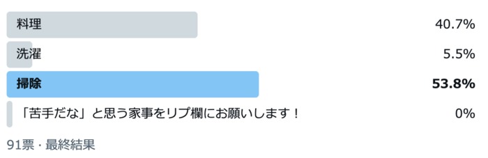 「料理」は2位。苦手だな…と感じる家事の1位は！？の画像1