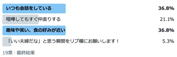 「喧嘩しても仲直り」は3位。いい夫婦だなと感じる瞬間の1位は？の画像1