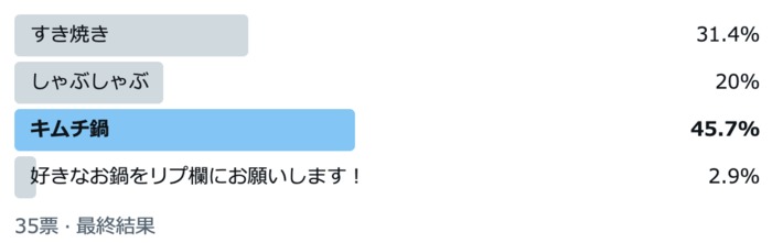 「すき焼き」は2位。約半数のパパママが選んだ「大好きなお鍋」1位は？の画像1