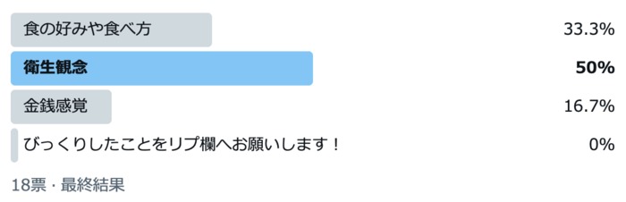 「食の好み」は2位。結婚後にびっくりしたパートナーとの違い1位は！？の画像1