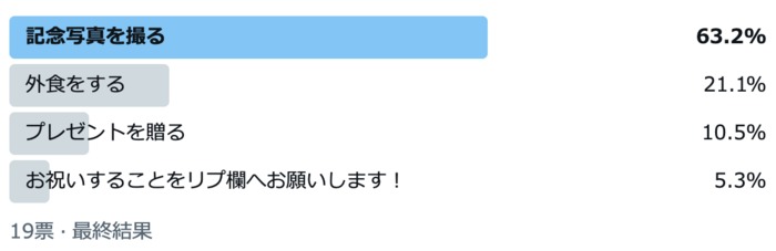 「外食」は2位。卒園後のお祝いですること、1位はやっぱり！の画像1