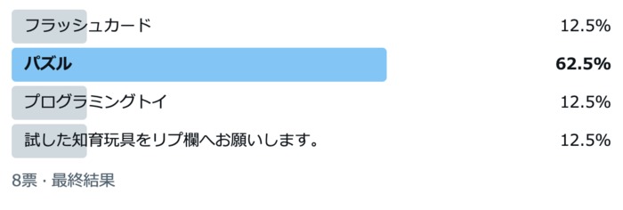 お子さんが遊んだ知育玩具、「パズル」が1位！「考えながらピースをはめていくのが楽しい」の画像1