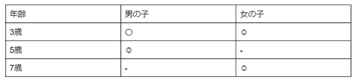 男の子の3歳の七五三はいつ・どのように行う？祝い方やお参り時の服装をご紹介の画像2