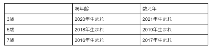 女の子の3歳の七五三はいつ？どんなお祝いをする？気になる服装の選び方もご紹介の画像3