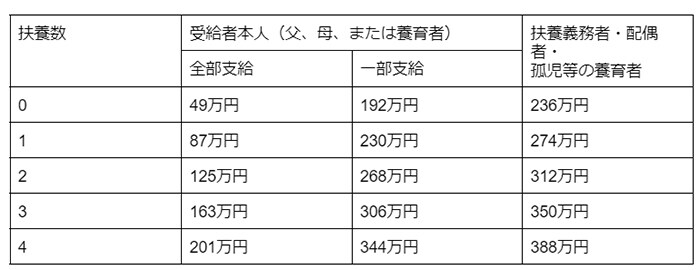 児童扶養手当の条件は？年収いくらまで？対象者・支給額をわかりやすくご紹介の画像7